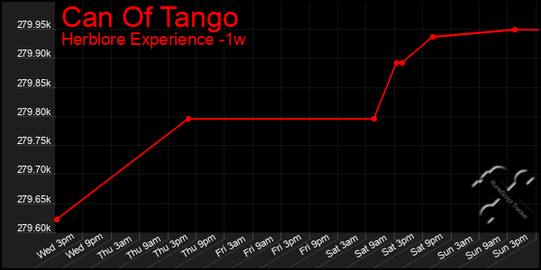 Last 7 Days Graph of Can Of Tango