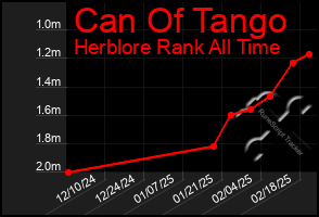 Total Graph of Can Of Tango