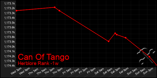 Last 7 Days Graph of Can Of Tango