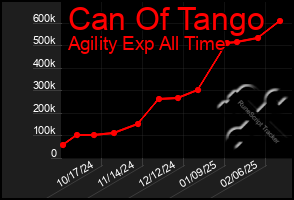 Total Graph of Can Of Tango