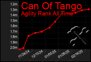 Total Graph of Can Of Tango