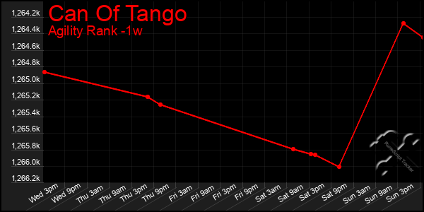 Last 7 Days Graph of Can Of Tango