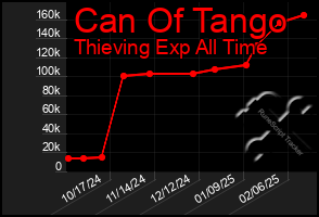 Total Graph of Can Of Tango