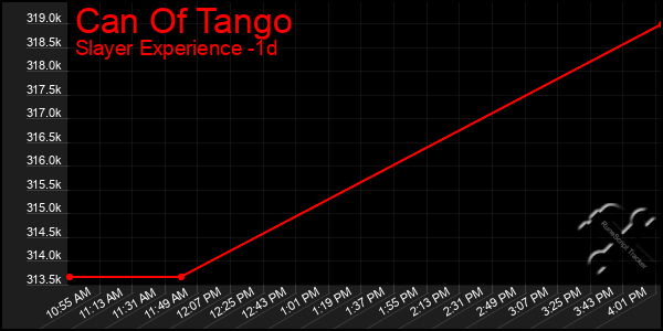 Last 24 Hours Graph of Can Of Tango