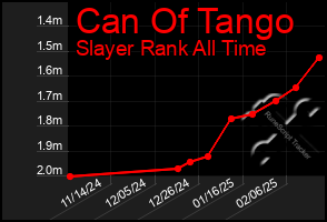 Total Graph of Can Of Tango