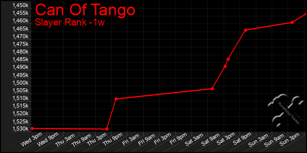 Last 7 Days Graph of Can Of Tango