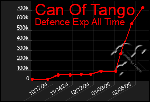 Total Graph of Can Of Tango