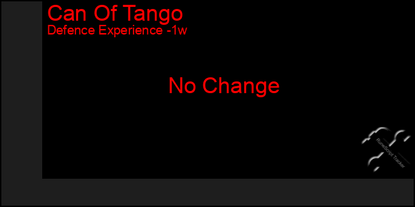 Last 7 Days Graph of Can Of Tango