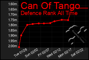 Total Graph of Can Of Tango