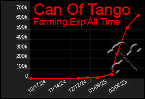 Total Graph of Can Of Tango