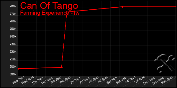 Last 7 Days Graph of Can Of Tango