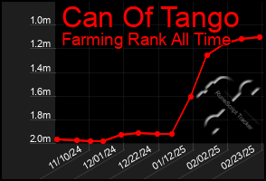 Total Graph of Can Of Tango