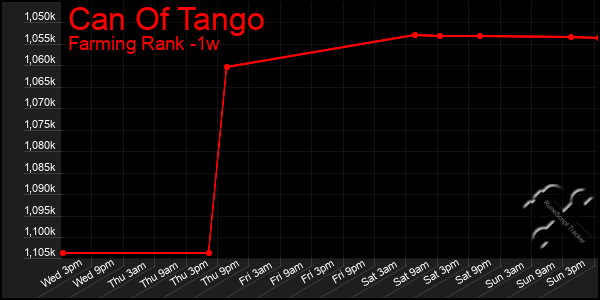 Last 7 Days Graph of Can Of Tango