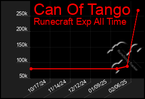 Total Graph of Can Of Tango