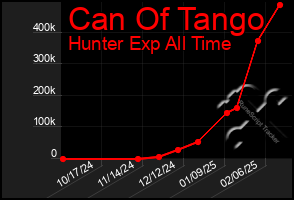 Total Graph of Can Of Tango