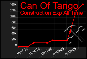 Total Graph of Can Of Tango