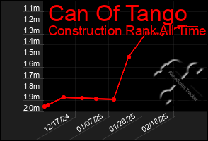 Total Graph of Can Of Tango