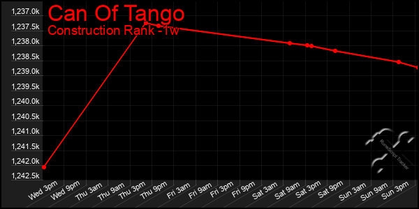 Last 7 Days Graph of Can Of Tango