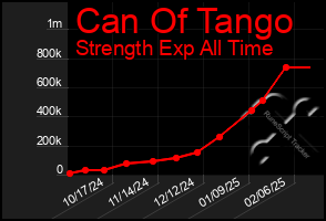 Total Graph of Can Of Tango