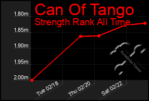 Total Graph of Can Of Tango