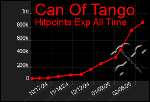 Total Graph of Can Of Tango