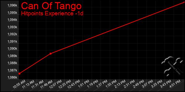 Last 24 Hours Graph of Can Of Tango