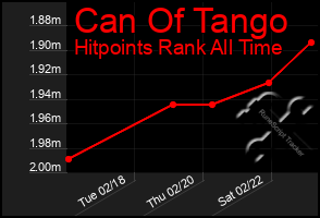 Total Graph of Can Of Tango