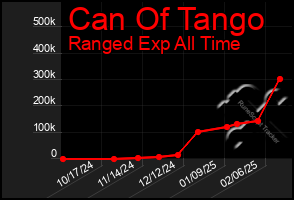 Total Graph of Can Of Tango