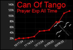 Total Graph of Can Of Tango