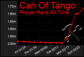 Total Graph of Can Of Tango