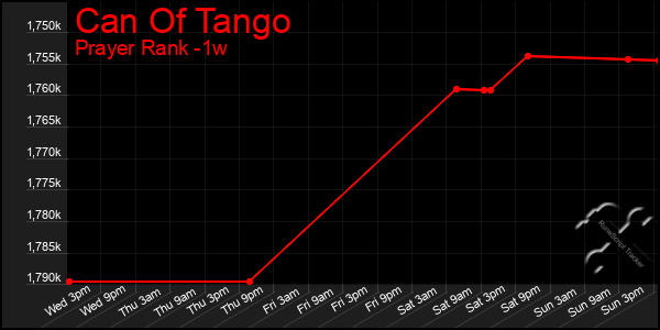 Last 7 Days Graph of Can Of Tango