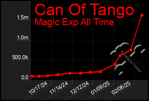 Total Graph of Can Of Tango