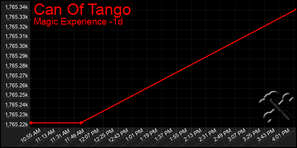 Last 24 Hours Graph of Can Of Tango