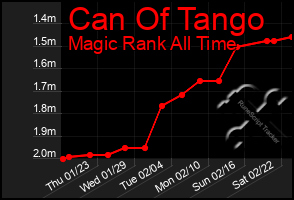 Total Graph of Can Of Tango