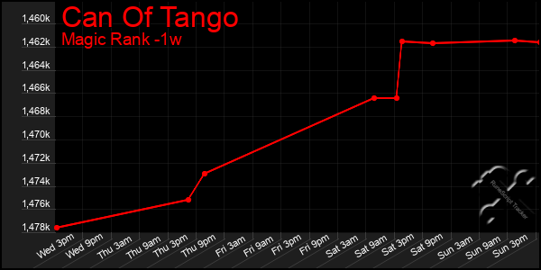 Last 7 Days Graph of Can Of Tango