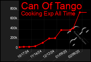 Total Graph of Can Of Tango