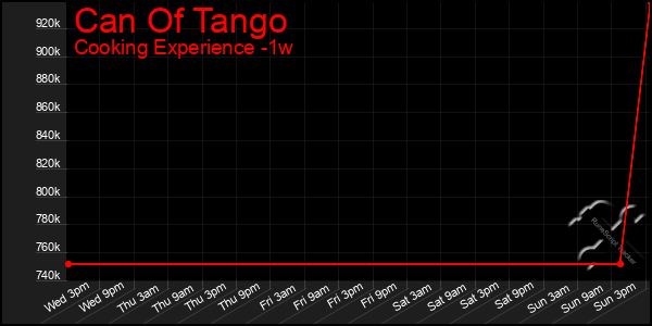 Last 7 Days Graph of Can Of Tango