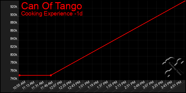 Last 24 Hours Graph of Can Of Tango