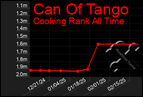 Total Graph of Can Of Tango