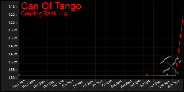 Last 7 Days Graph of Can Of Tango