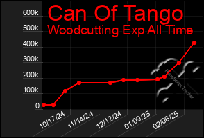 Total Graph of Can Of Tango