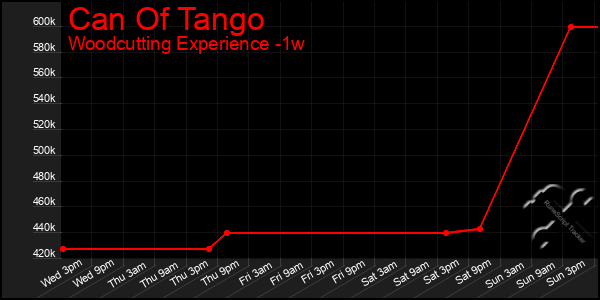 Last 7 Days Graph of Can Of Tango