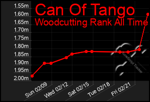 Total Graph of Can Of Tango