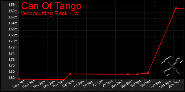 Last 7 Days Graph of Can Of Tango