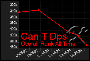 Total Graph of Can T Dps