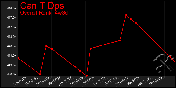 Last 31 Days Graph of Can T Dps