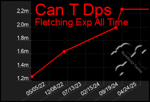 Total Graph of Can T Dps