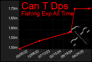 Total Graph of Can T Dps