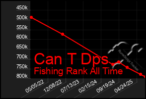 Total Graph of Can T Dps