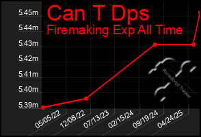 Total Graph of Can T Dps